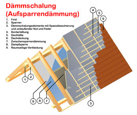 aufsparrendaemmung_daemmschalung