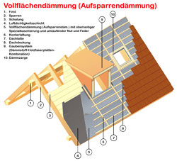 aufsparrendaemmung_vollflaechendaemmung