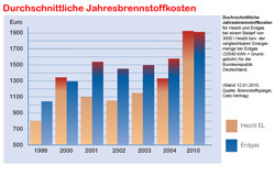 brennstoffkosten