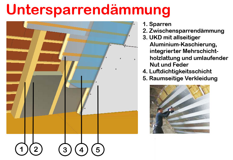 Dachisolierung - Dachdämmung. Kosten sparen durch gute Dämmung